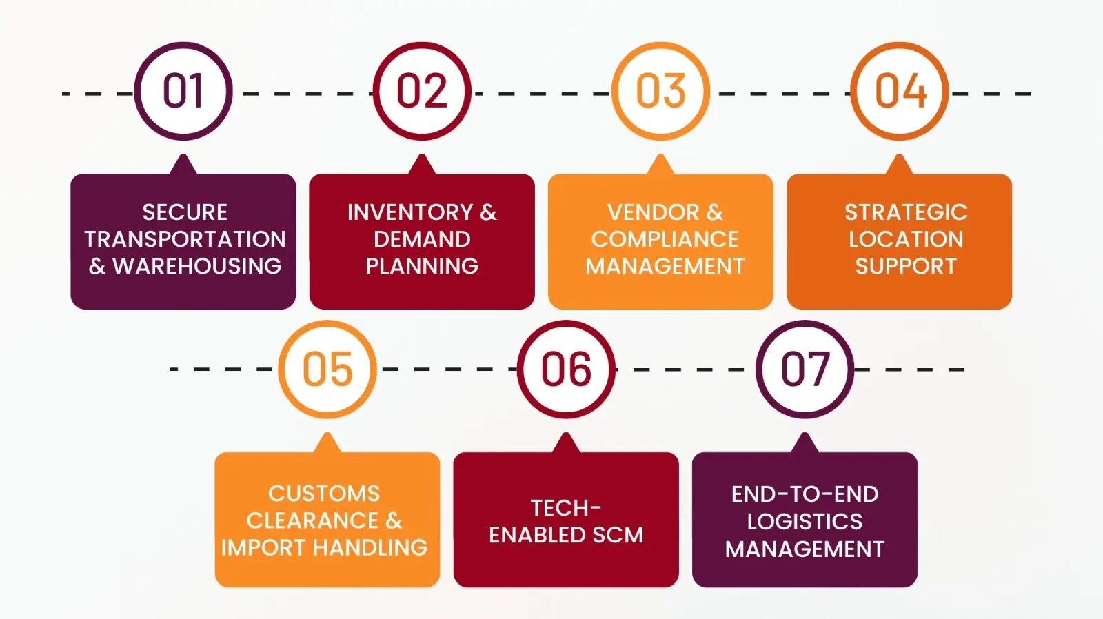 what we offer in defence scm