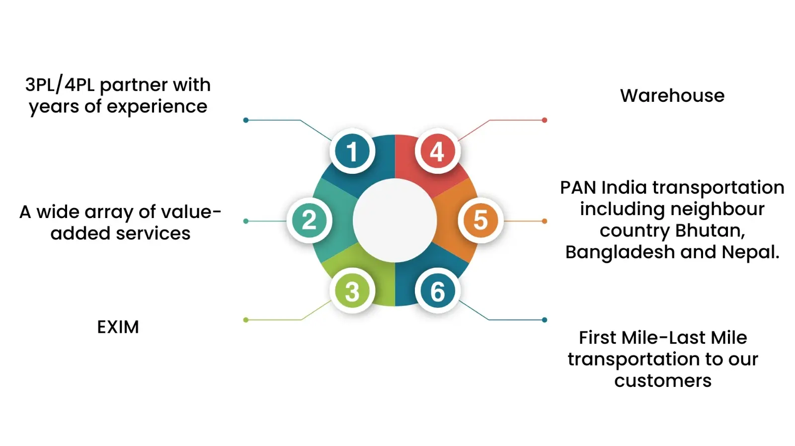 fashion and lifestyle products supply chain