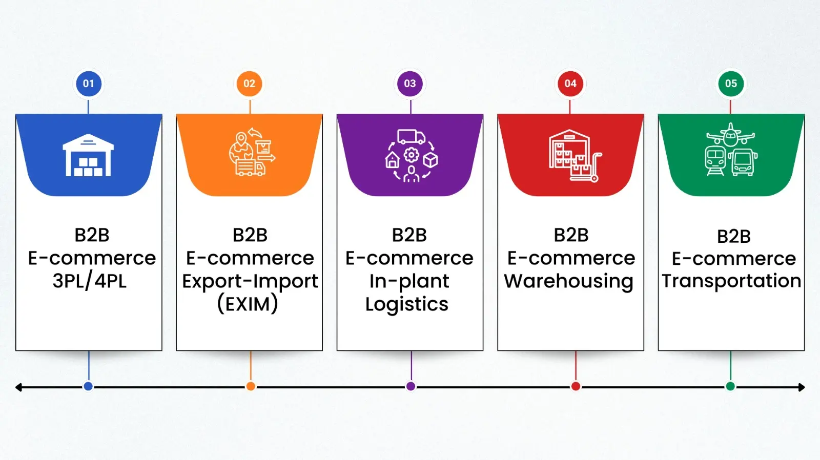 e-commerce products supply chain