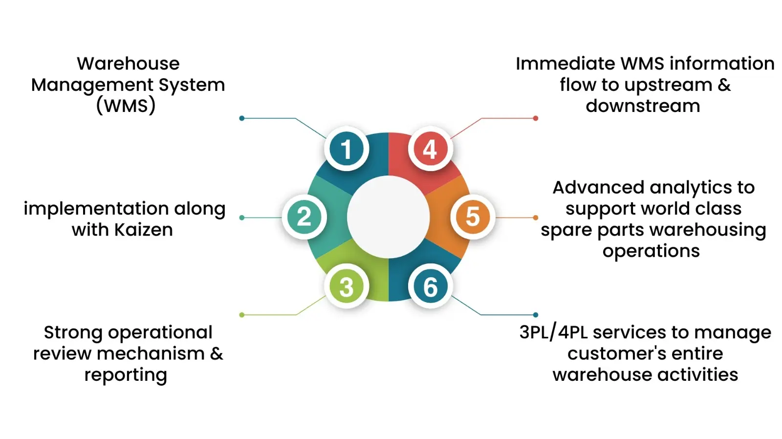automotive spare parts supply chain image