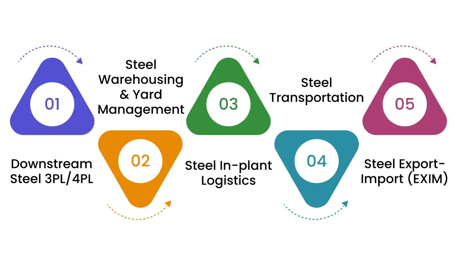  steel supply management